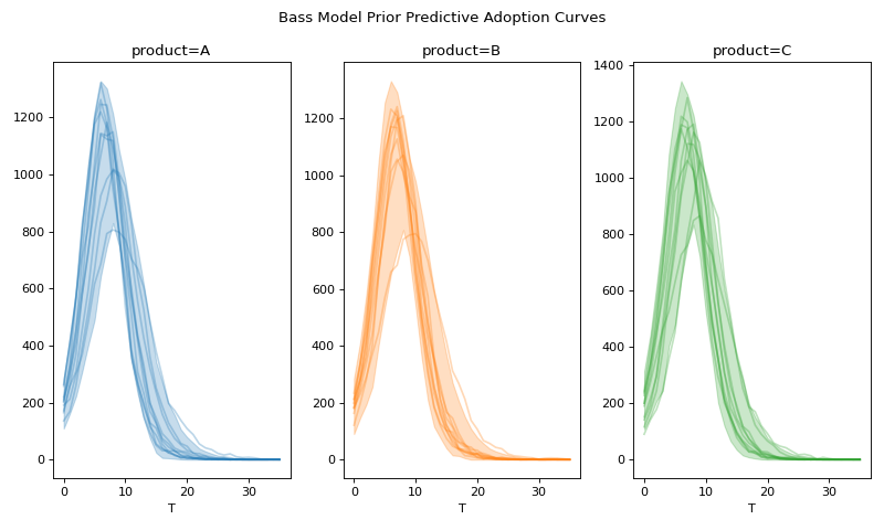 ../../_images/pymc_marketing-bass-model-1.png
