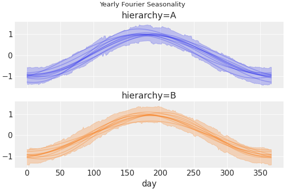 ../../_images/pymc_marketing-mmm-fourier-1.png