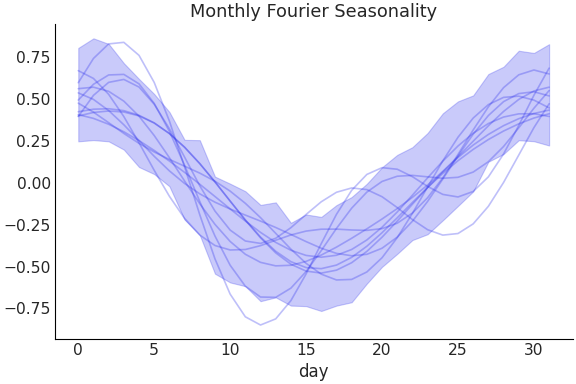 ../../_images/pymc_marketing-mmm-fourier-MonthlyFourier-1.png