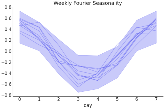 ../../_images/pymc_marketing-mmm-fourier-WeeklyFourier-1.png